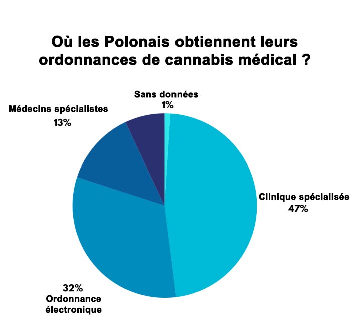 Bron van medische cannabis recepten in Polen