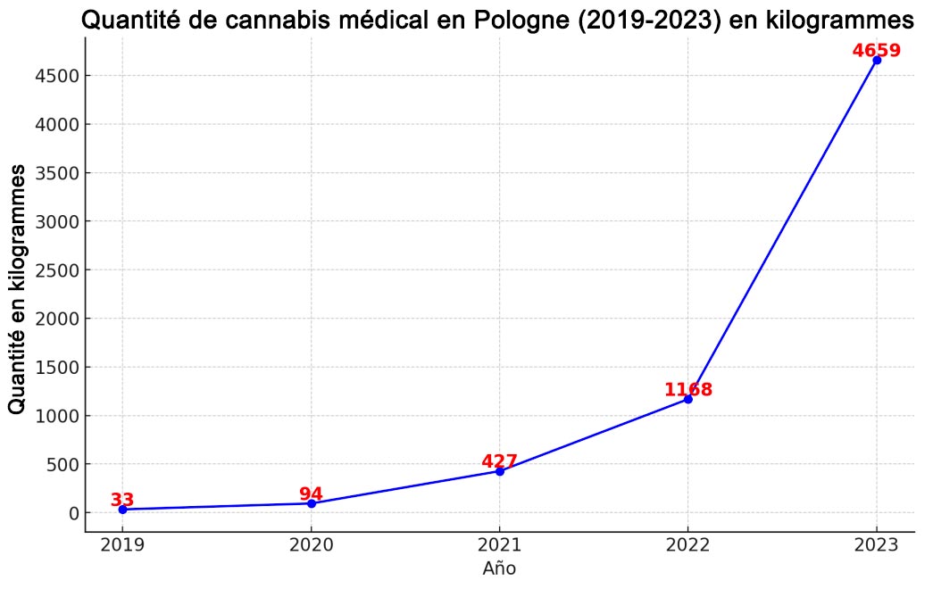 Quantidade de canábis medicinal na Polónia