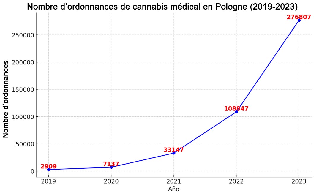 Recetas de cannabis medicinal en Polonia