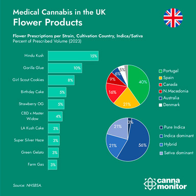 Cannabis medicinal no Reino Unido: "flower"