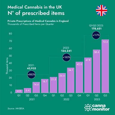 Canábis medicinal no Reino Unido: número de produtos prescritos