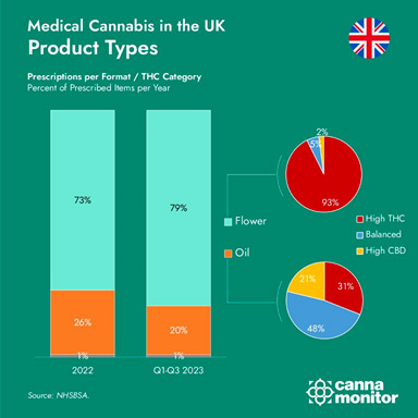 Canábis medicinal no Reino Unido: tipos de produtos