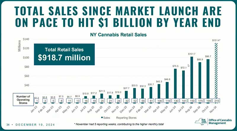 Ventes de cannabis à New York en 2024