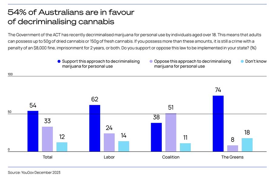 Soutien en faveur de la dépénalisation du cannabis en Australie